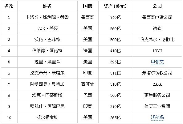 福布斯发布富豪榜_福布斯全球富豪榜_福布斯2015全球富豪榜