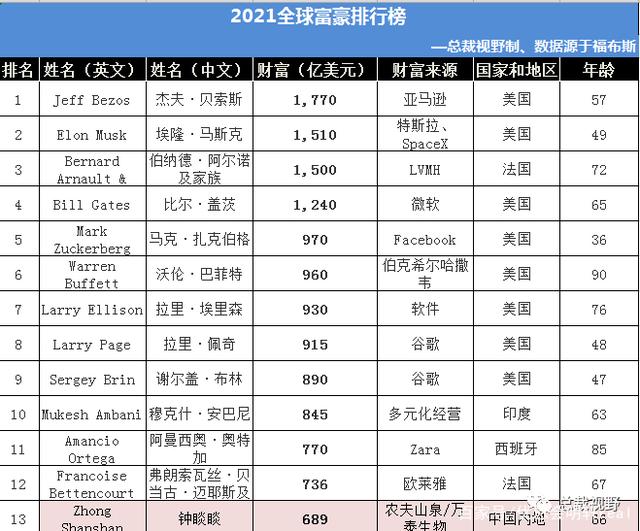 福布斯2015全球富豪榜_福布斯发布富豪榜_福布斯全球富豪榜