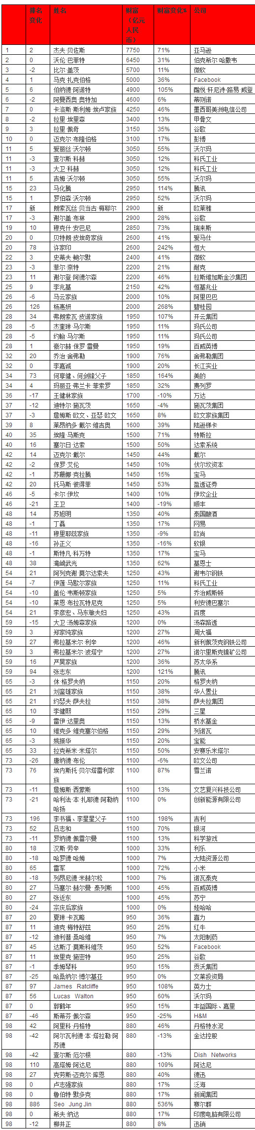 福布斯2015全球富豪榜_福布斯发布富豪榜_福布斯全球富豪榜