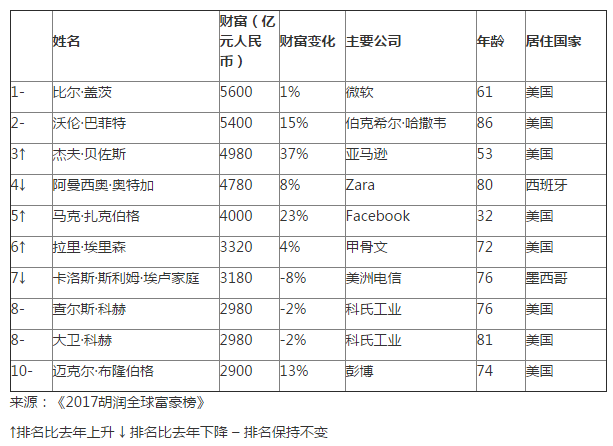 福布斯发布富豪榜_2014福布斯全球富豪榜_福布斯世界富豪榜