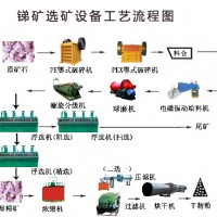 巩义铂思特高硫低品位锑矿浮选工艺，锑矿石浮选药剂，跳汰机选锑